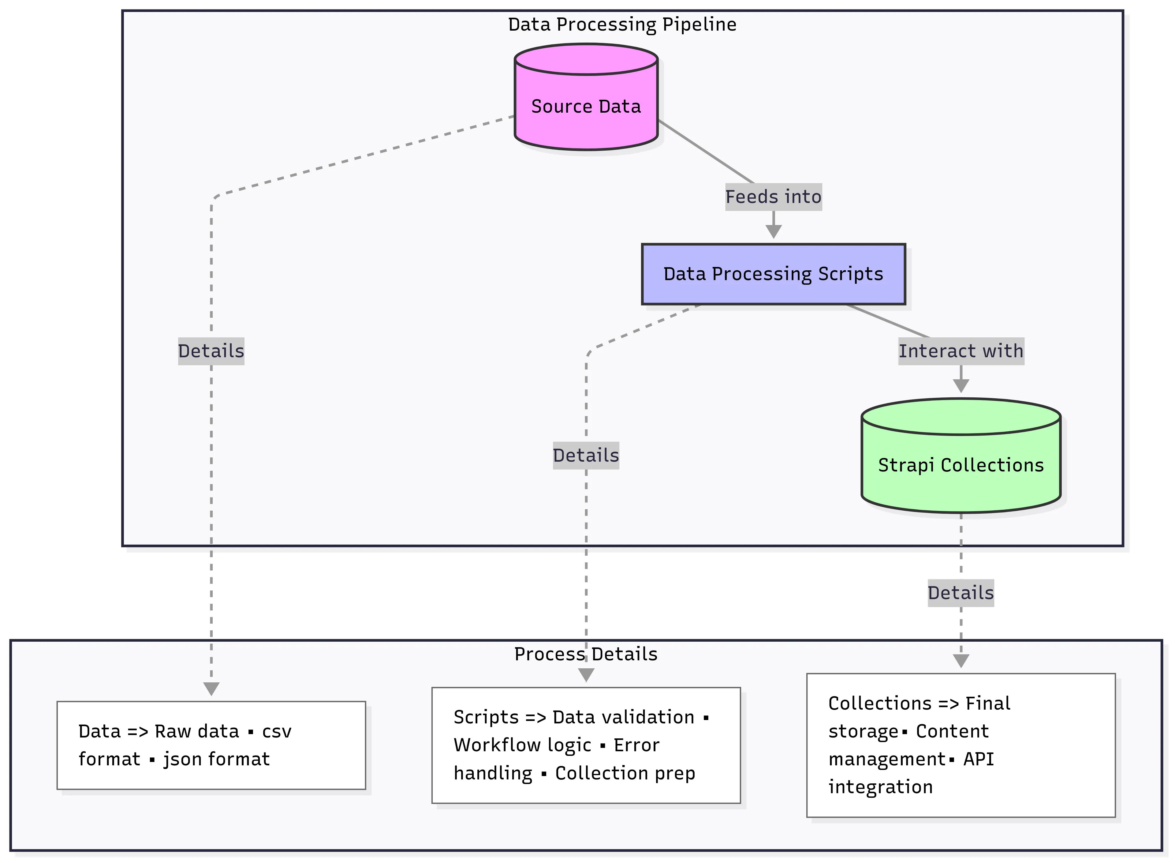 Data processing pipeline overview